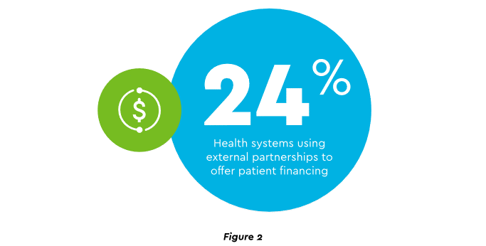 24% health systems using external partnerships to offer patient financing