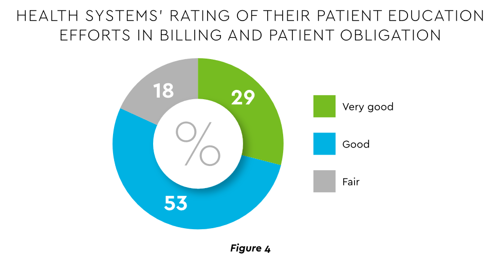 Health systems' rating of their patient education efforts in billing and patient obligation