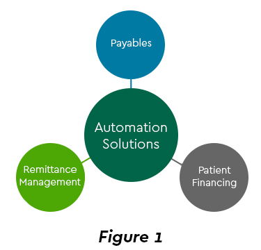 Automation Solutions, payables, patient financing and remittance management
