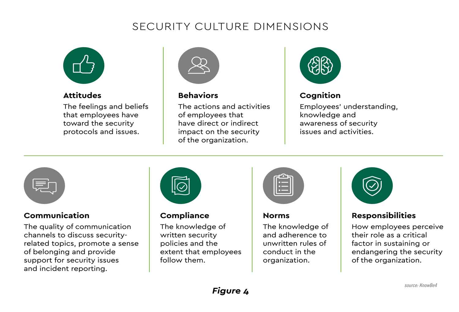 Security Culture Dimensions